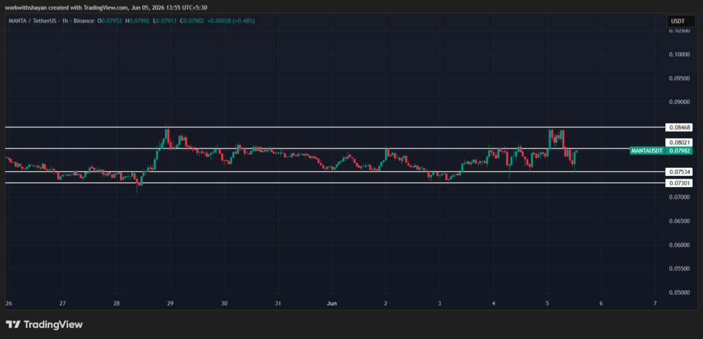 MANTAUSD Price Chart by TradingView