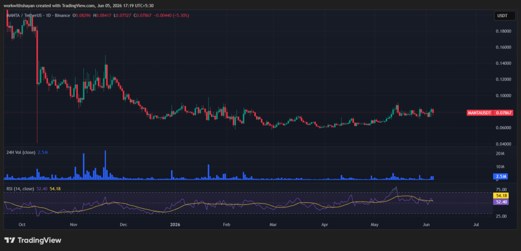 MANTAUSD Price Chart by TradingView