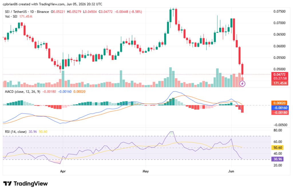 SEIUSD-Chart von TradingView