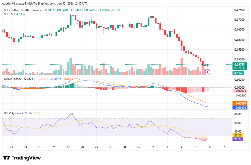SEIUSD-Chart von TradingView