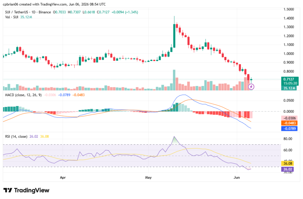 SUIUSD chart by TradingView