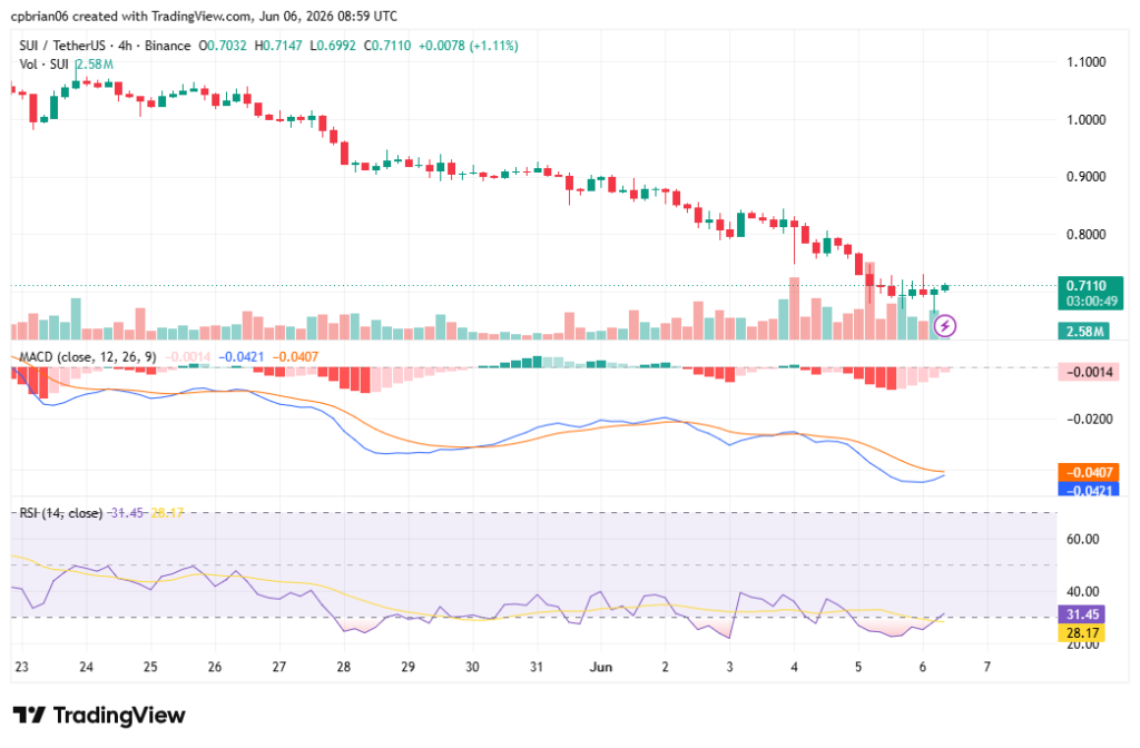 SUIUSD chart by TradingView
