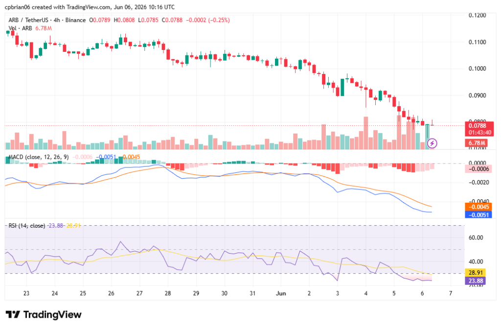 ARBUSD chart byTradingView