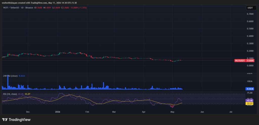 WLFIUSDT chart by TradingView