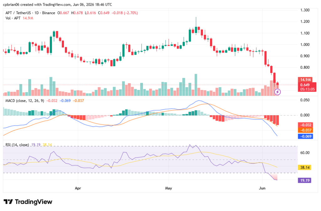 APTUSD chart by TradingView