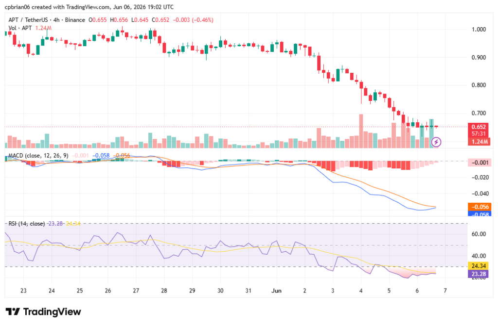 APTUSD chart by TradingView