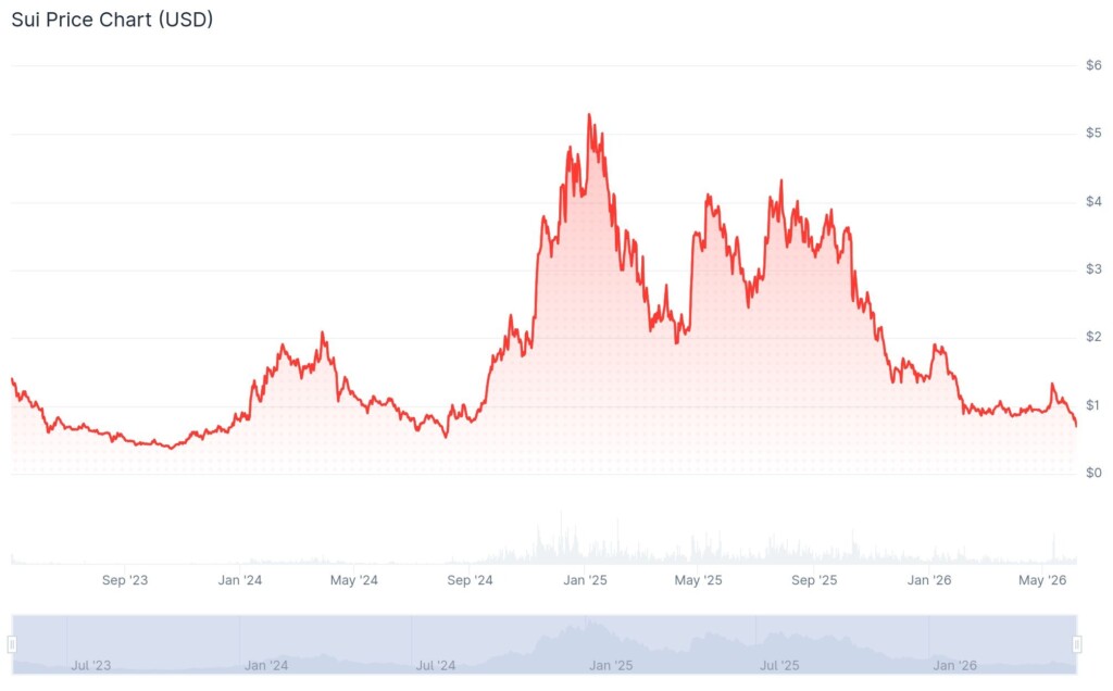 SUI price history by CoinGecko