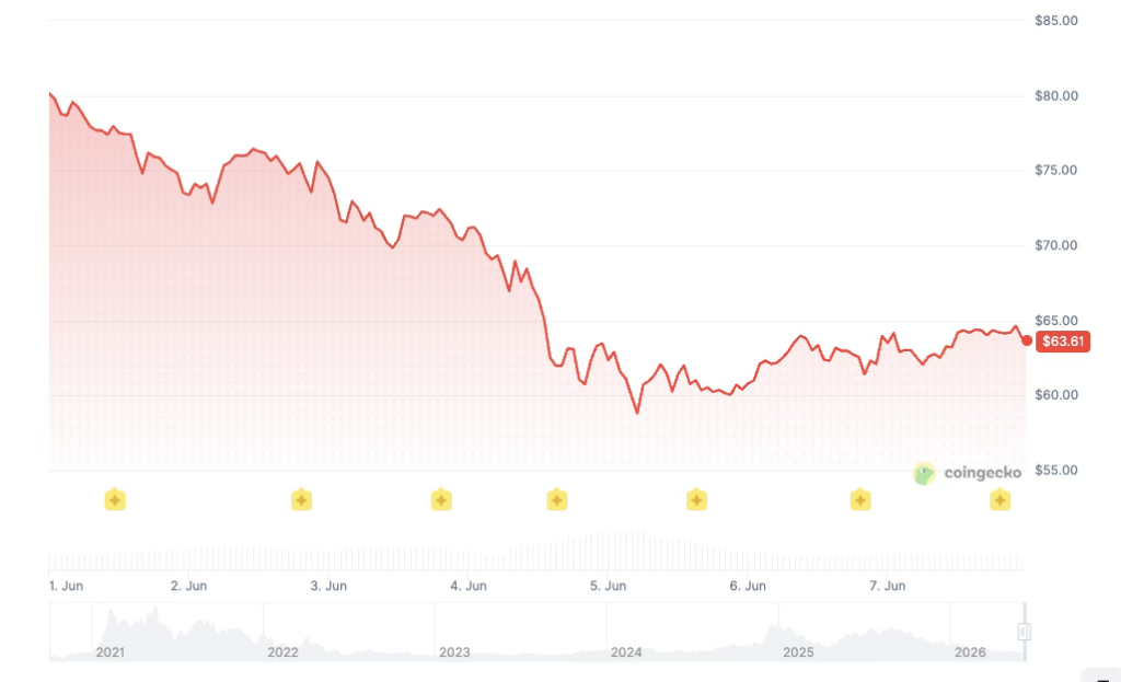 AAVE price history