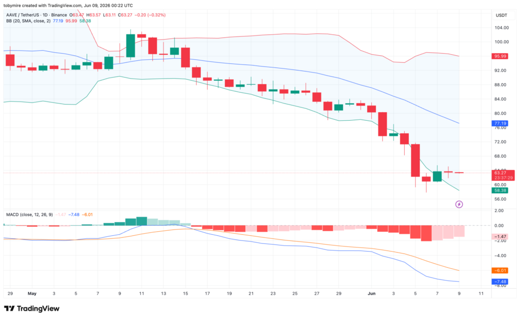 Aave 1-day price chart