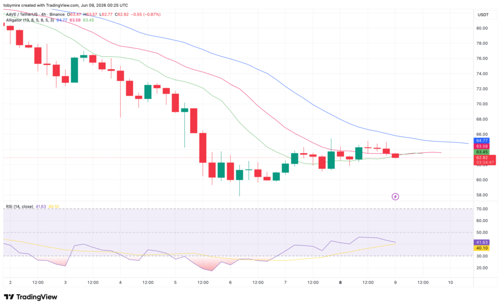 Aave 4-hour price chart