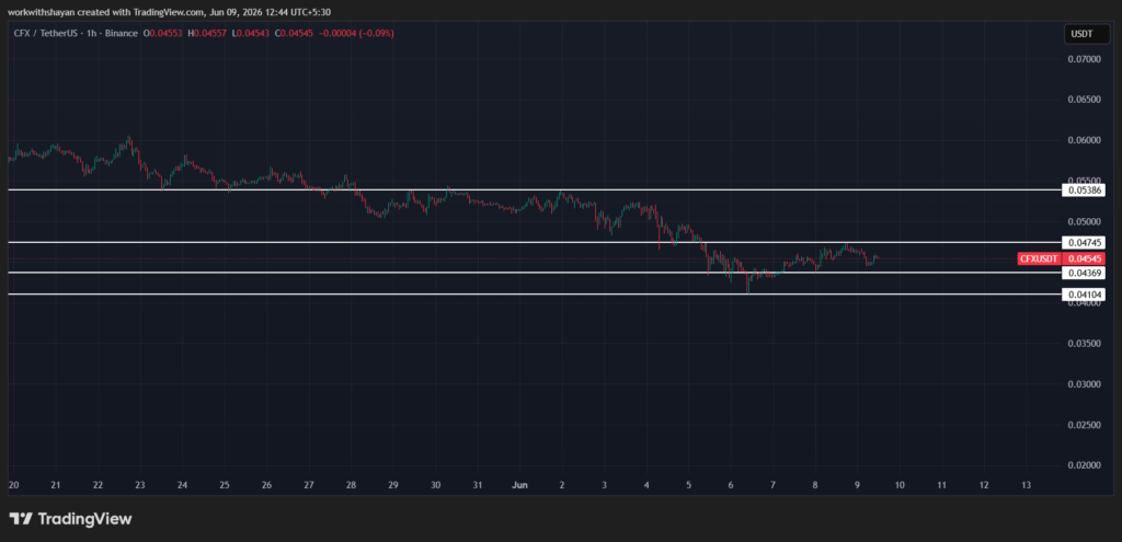 مخطط سعر زوج العملات CFX/USDT من TradingView