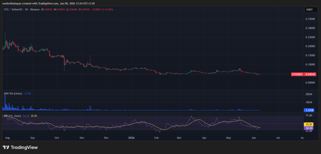 مخطط سعر زوج العملات CFX/USDT من TradingView