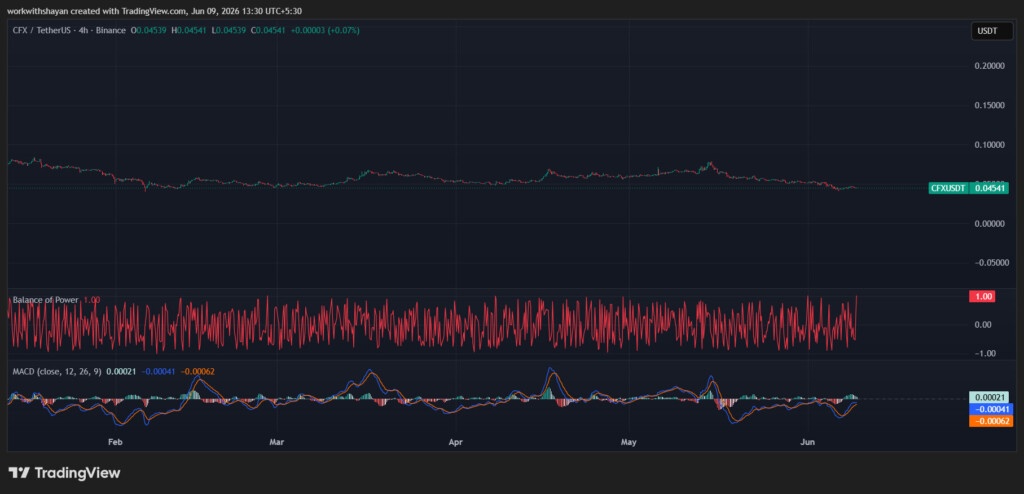 مخطط سعر زوج العملات CFX/USDT من TradingView