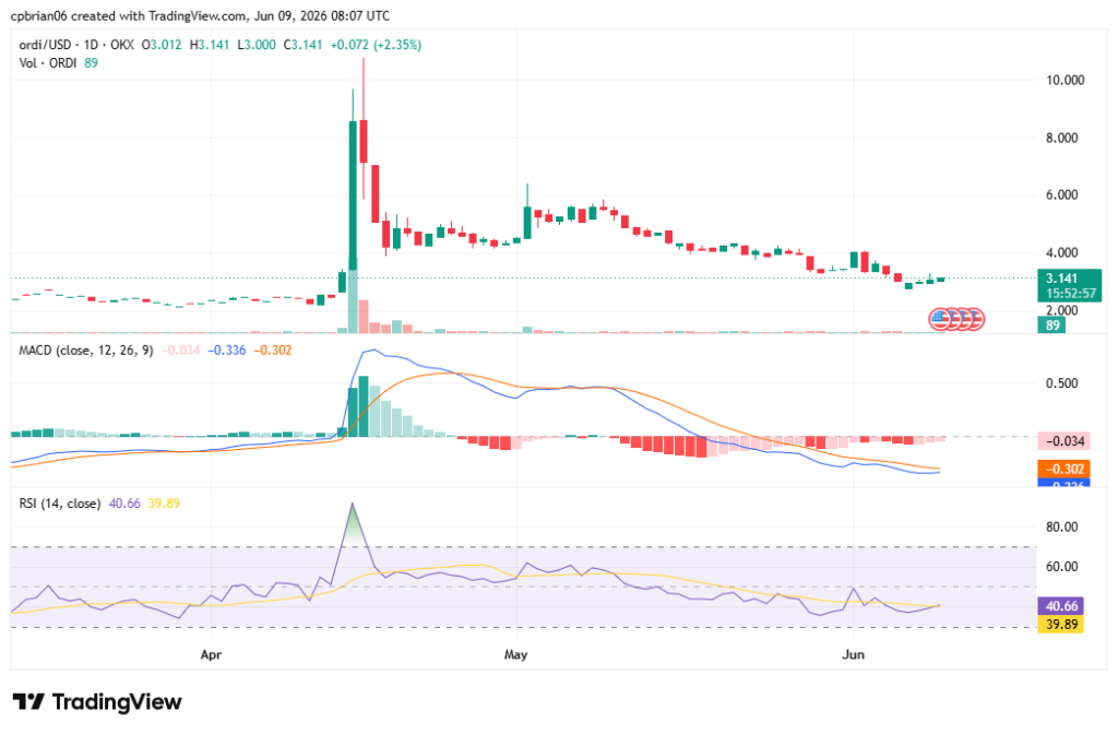 Gráfico ORDIUSD por TradingView