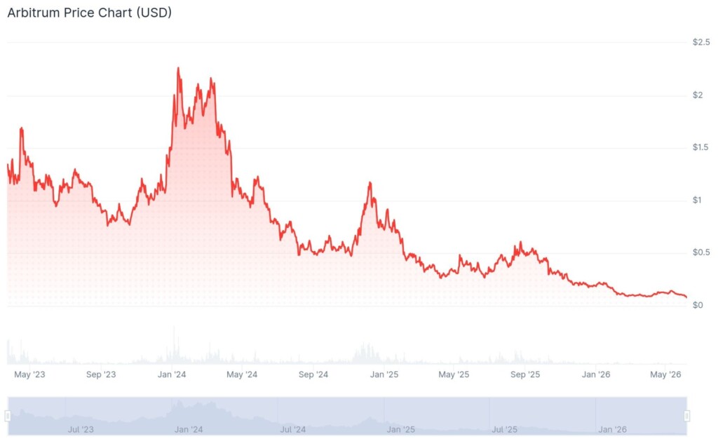 Arbitrum price history byCoinGecko