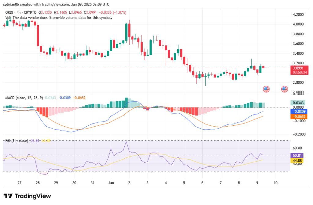 Gráfico ORDIUSD por TradingView