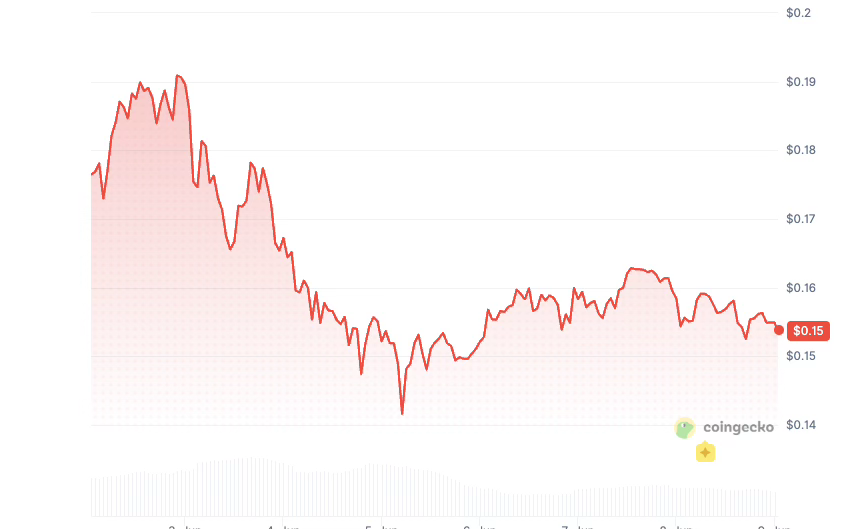 Dogwifhat price history