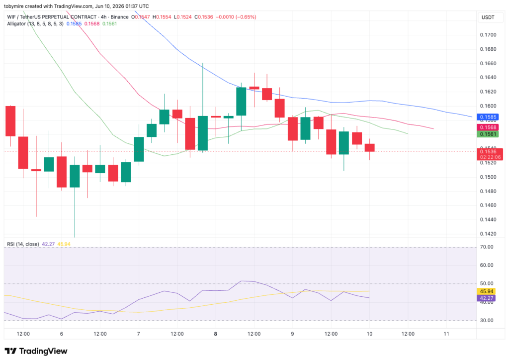Dogwifhat price analysis 4-hour chart