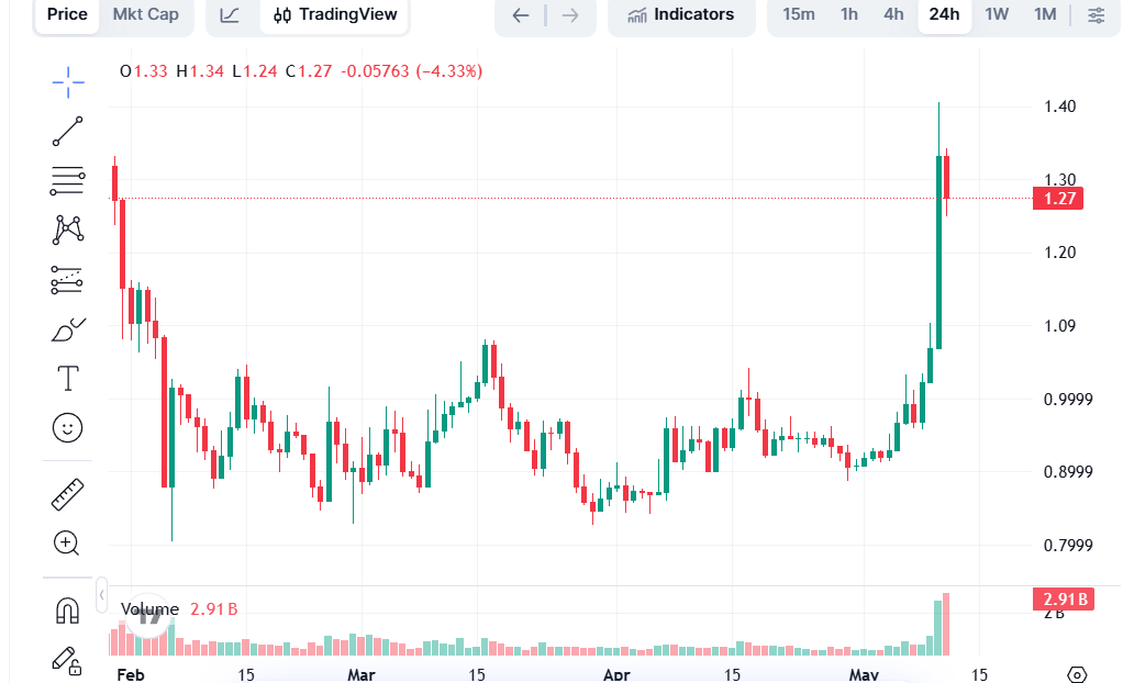 What&rsquo;s behind $SUI&rsquo;s recent +50% market surge?