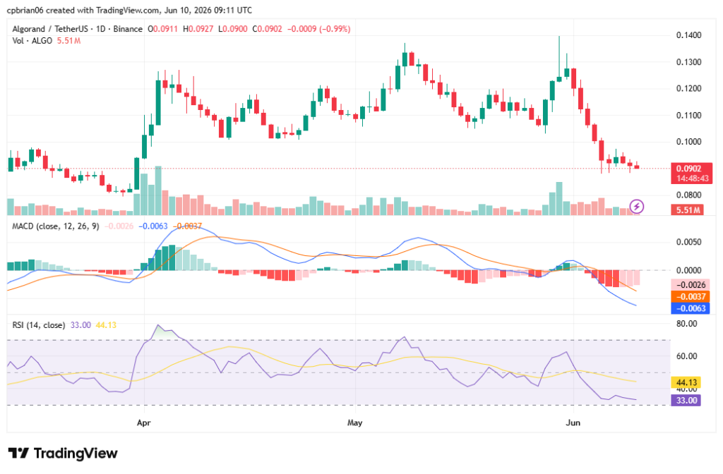 ALGOUSD chart byTradingView