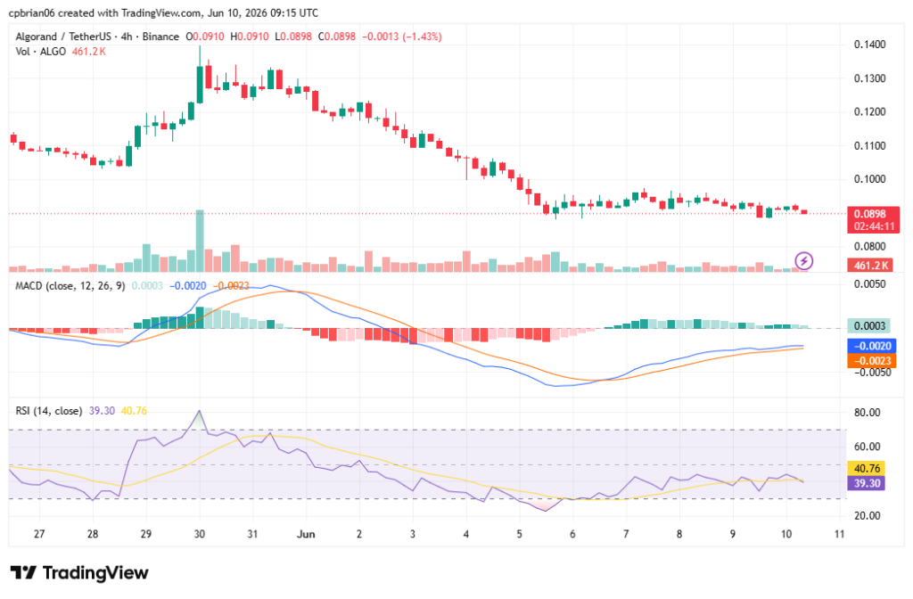ALGOUSD chart byTradingView