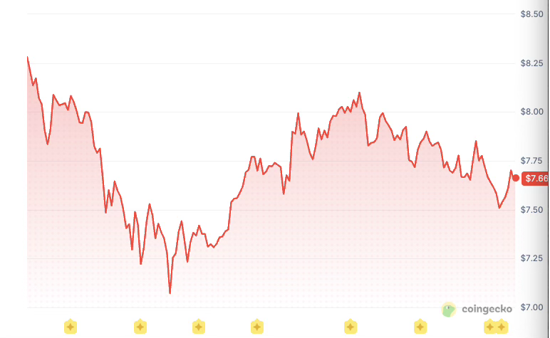Chainlink price history: Coingecko