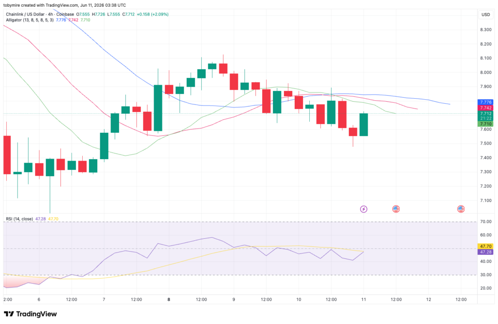 LINK/USDT Chart: TradingView