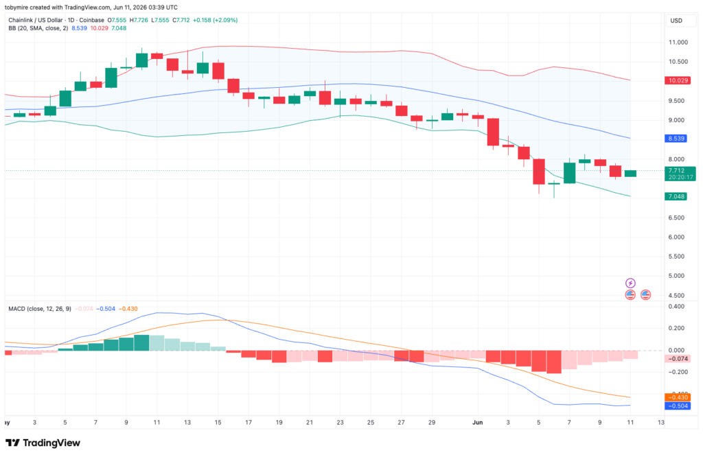 LINK/USDT Chart: TradingView