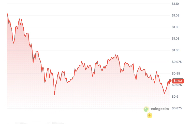 Polkadot price history