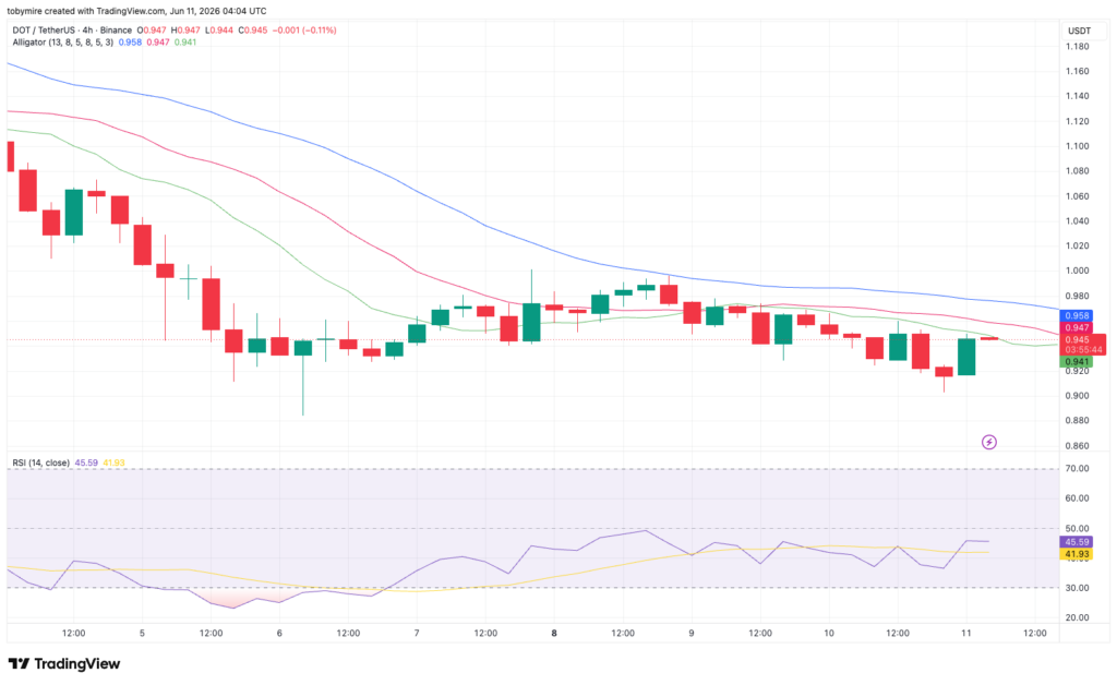 DOT/USDT Chart: TradingView