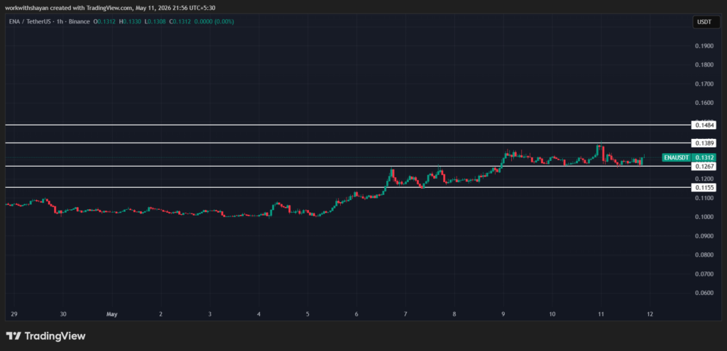ENA/USDTCart by TradingView