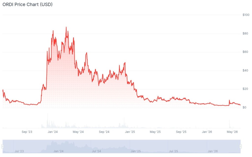 Histórico de preços do ORDI por CoinGecko