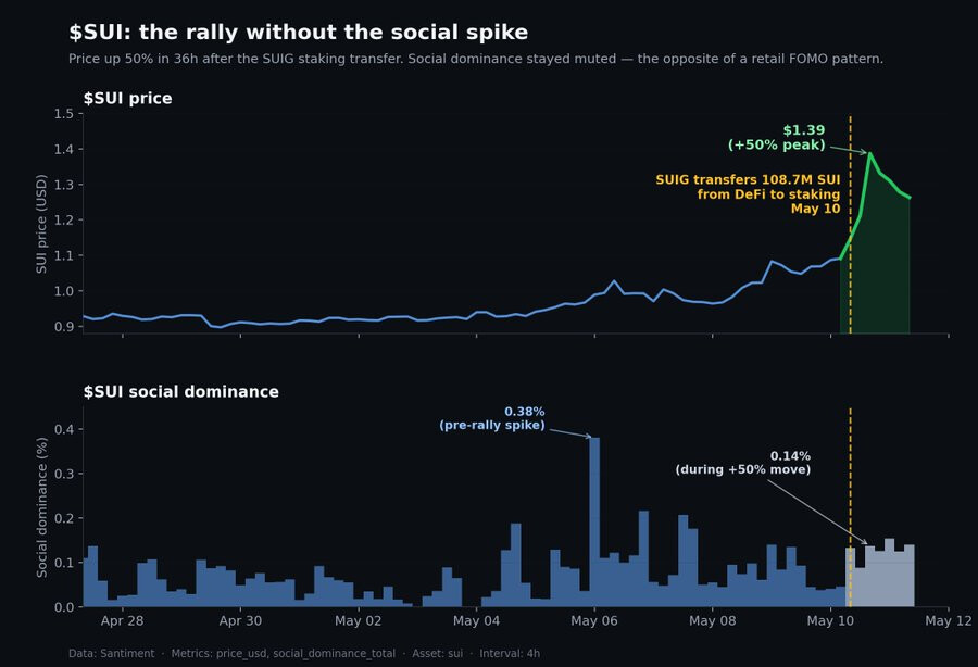 What&rsquo;s behind $SUI&rsquo;s recent +50% market surge?
