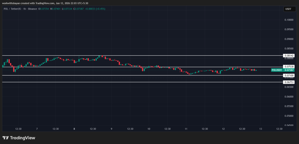 Grafico POLUSDT di TradingView