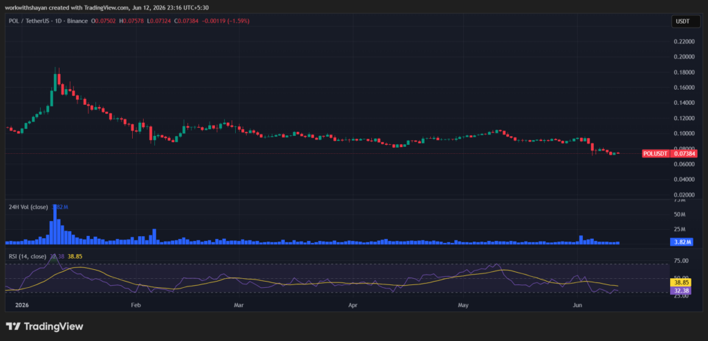 Grafico POLUSDT di TradingView