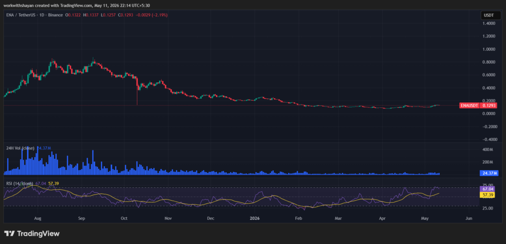 ENA/USDT chart by TradingView