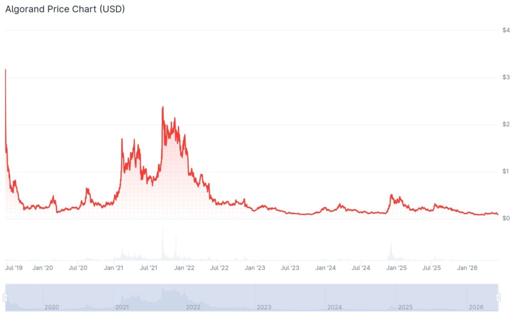 Algorand price history by CoinGecko