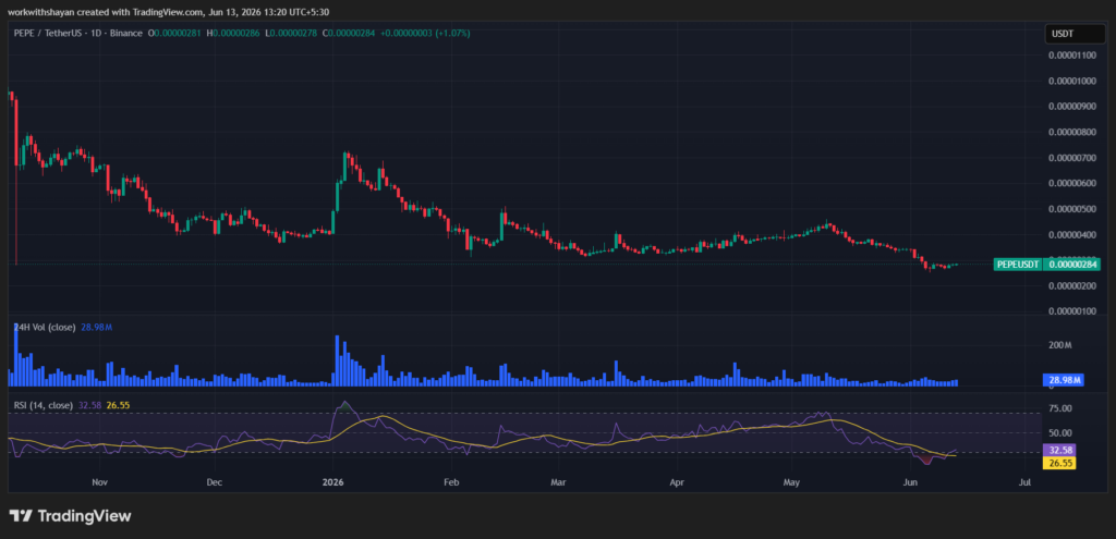 Grafico Pepeusd di TradingView
