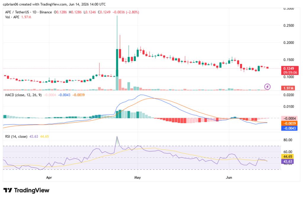 APEUSD chart by TradingView