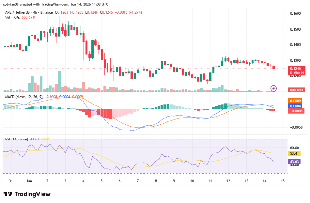 APEUSD chart by TradingView