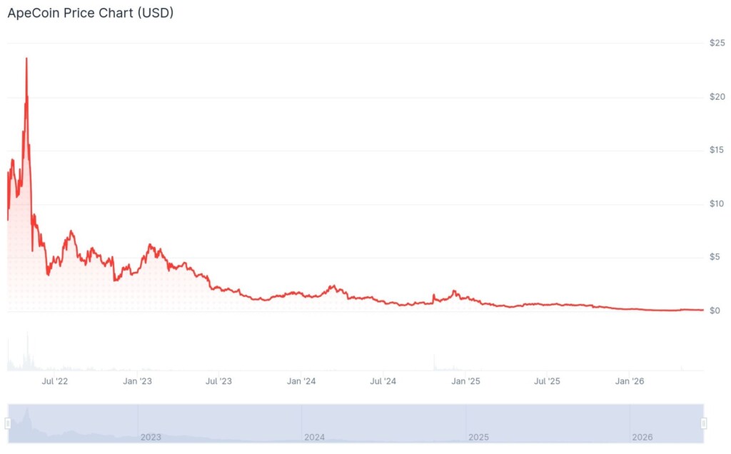 APE price history. Image by CoinGecko