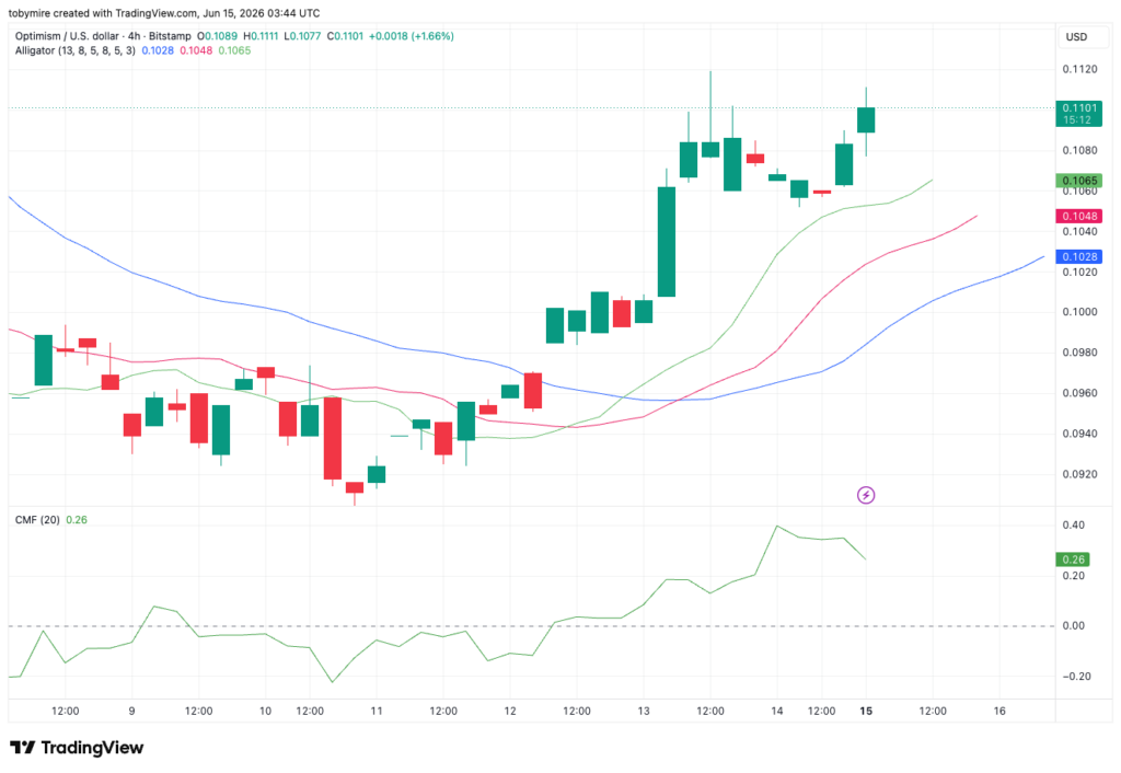 Graphique du cours OPUSDT sur 4 heures par TradingView