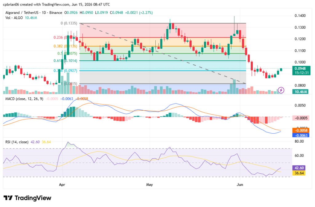 ALGOUSD chart by TradingView