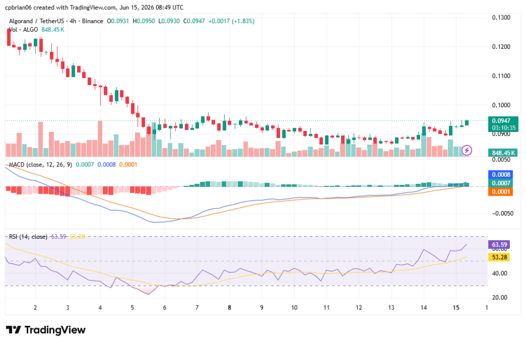ALGOUSD chart by TradingView