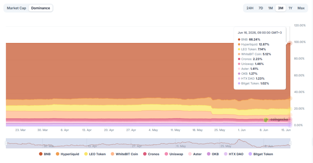 Top exchange-based tokens coins dominance chart by CoinGecko 