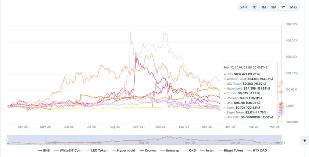 Top exchange-based tokens coins performance chart by CoinGecko