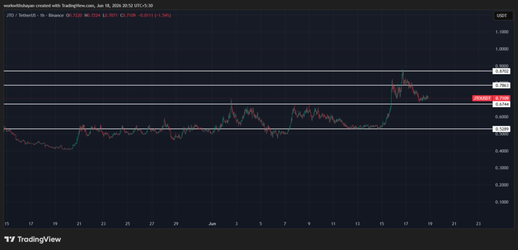 JTO/USDTChart by TradingView