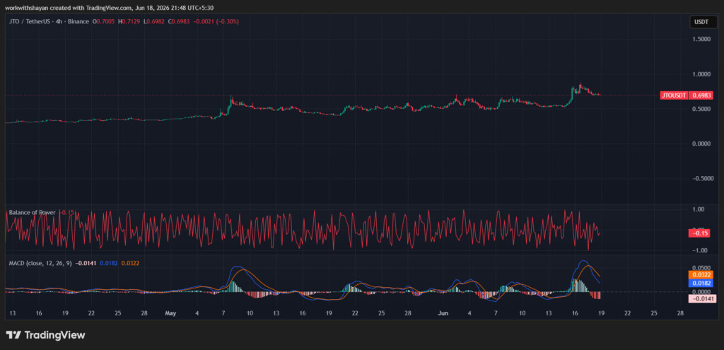 JTO/USDTChart by TradingView
