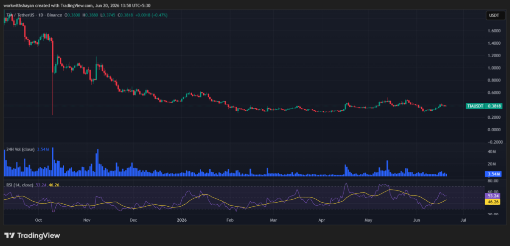 TIA/USDchart. Image source: TradingView