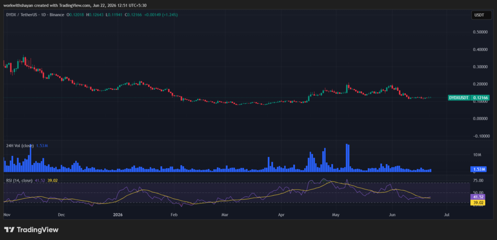 Grafico dei prezzi dydX/USDT fornito da TradingView
